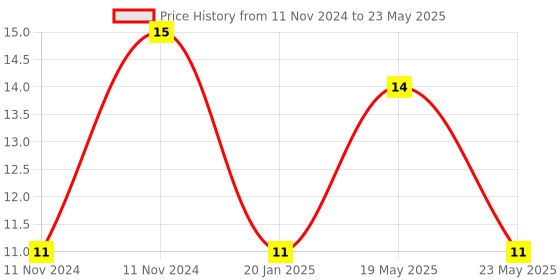 quartzcomponents.com TIP32C PNP Bipolar Power Transistor (100V 3A TO-220) Price History Graph from 11 Nov 2024 to 23 May 2025