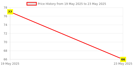 quartzcomponents.com TJA1050 CAN Controller Bus Driver Interface Module Price History Graph from 19 May 2025 to 23 May 2025