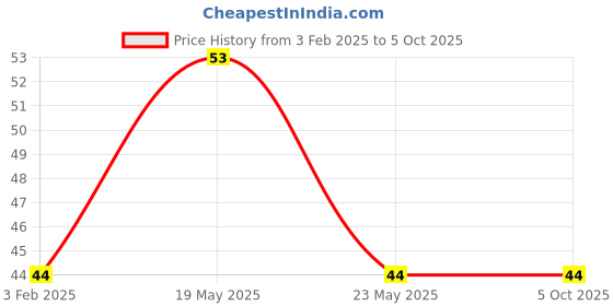 quartzcomponents.com TLP131 Phototransistor Output Optocoupler IC (Toshiba) - SOP-5 SMD Package Price History Graph from 3 Feb 2025 to 5 Oct 2025