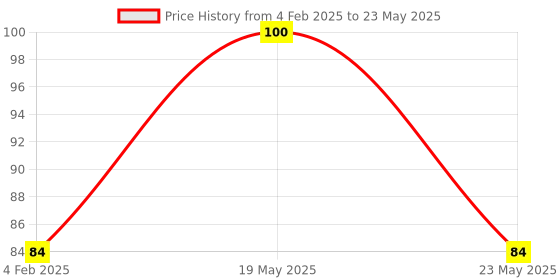 quartzcomponents.com TLP290-4 Transistor Output Optocoupler IC (Toshiba) - SOIC-16 SMD Package Price History Graph from 4 Feb 2025 to 23 May 2025