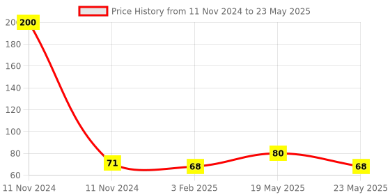 quartzcomponents.com TLP291-4 Transistor Output Optocoupler IC (Toshiba) - SOIC-16 SMD Package Price History Graph from 11 Nov 2024 to 23 May 2025