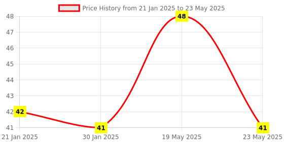 quartzcomponents.com TM1637 4-Digit Seven Segment Led Display Module Price History Graph from 21 Jan 2025 to 23 May 2025