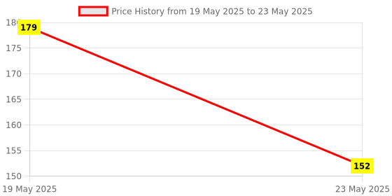 quartzcomponents.com TM1638 8-Bit Button Digital LED Display Module Price History Graph from 19 May 2025 to 23 May 2025