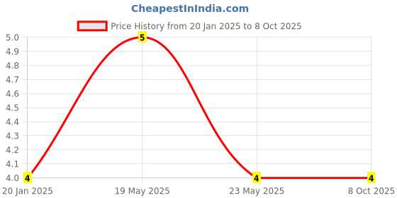 quartzcomponents.com Toggle Slide Switch Price History Graph from 20 Jan 2025 to 7 Oct 2025