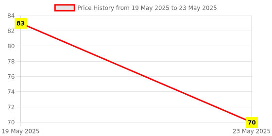 quartzcomponents.com Toggle Switch 10A DPDT ON-OFF-CALONIX Panel Mount Switch Price History Graph from 19 May 2025 to 23 May 2025