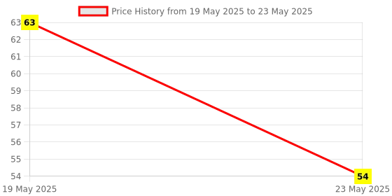 quartzcomponents.com Toggle Switch 10A SPDT CENTER OFF 125VDC and 250VAC - CALONIX Panel Mount Switch Price History Graph from 19 May 2025 to 23 May 2025