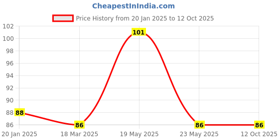 quartzcomponents.com Tower Pro SG90 Servo Motor - 9 gms Mini/Micro Servo Motor Price History Graph from 20 Jan 2025 to 11 Oct 2025