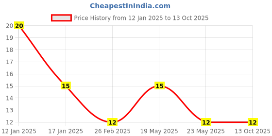 quartzcomponents.com TP4056 1A Li-ion Battery Charging Module - Mini USB Price History Graph from 12 Jan 2025 to 13 Oct 2025