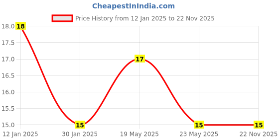 quartzcomponents.com TP4056 - Battery Charging (Micro USB) Price History Graph from 12 Jan 2025 to 22 Nov 2025