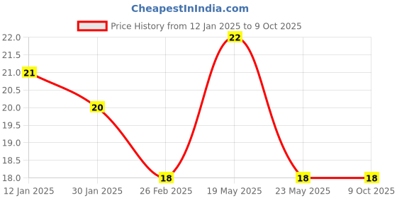 quartzcomponents.com TP4056 Battery Charging Protection Module (Type C) Price History Graph from 12 Jan 2025 to 9 Oct 2025