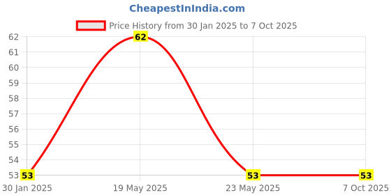 quartzcomponents.com TP5100 4.2V/8.4V Li-ion Battery Charging Module (Single/Dual Cell) Price History Graph from 30 Jan 2025 to 7 Oct 2025