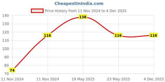 quartzcomponents.com TPA3110 15W+15W Class D Stereo Audio Power Amplifier Module Price History Graph from 11 Nov 2024 to 3 Dec 2025