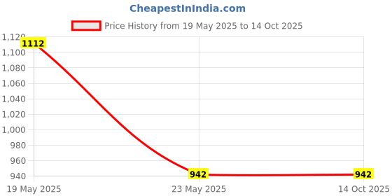 quartzcomponents.com TPA3116D2 2.1 Channel Digital Subwoofer Power Amplifier Board Price History Graph from 19 May 2025 to 14 Oct 2025