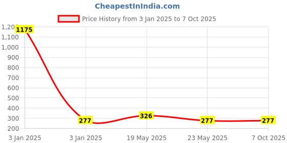 quartzcomponents.com TPA3116D2DAD Audio Amplifier IC (SMD-32 Package) Price History Graph from 3 Jan 2025 to 7 Oct 2025
