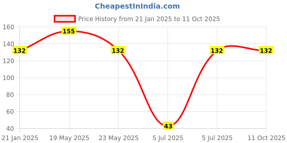 quartzcomponents.com TPA3118 PBTL Mono Digital Amplifier Board 12V 24V Power Amplifier Module 1X60W Price History Graph from 21 Jan 2025 to 11 Oct 2025