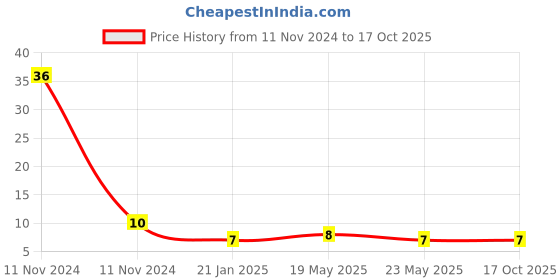quartzcomponents.com TSOP1838 IR Receiving Head Price History Graph from 11 Nov 2024 to 17 Oct 2025