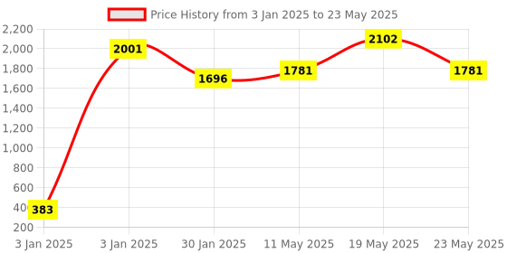 quartzcomponents.com TTGO T-Call ESP32 Sim800l Wireless Communication Module Price History Graph from 3 Jan 2025 to 23 May 2025
