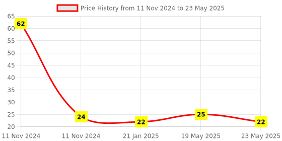 quartzcomponents.com TTP223 1 Channel Capacitive Touch Sensor Module Price History Graph from 11 Nov 2024 to 23 May 2025