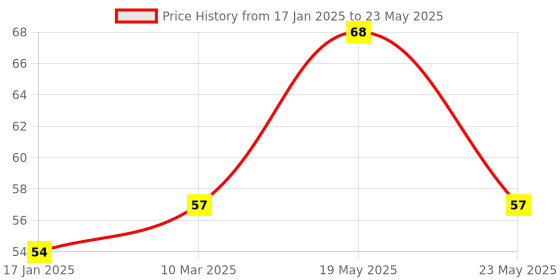 quartzcomponents.com TTP224 4-Channel Touch Sensor Module Price History Graph from 17 Jan 2025 to 23 May 2025