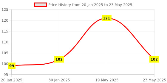 quartzcomponents.com TTP226 - 8 Channel Capacitive Touch Sensor Module Price History Graph from 20 Jan 2025 to 23 May 2025