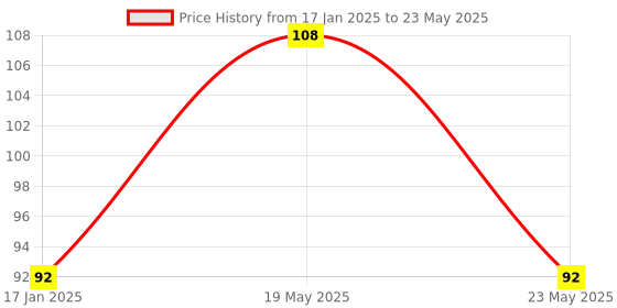 quartzcomponents.com TTP229 16-Channel Capacitive Touch Sensor Module Price History Graph from 17 Jan 2025 to 23 May 2025