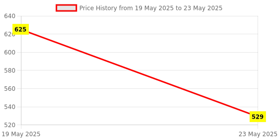 quartzcomponents.com Tuya 2-Channel Smart WiFi Timer Switch 10A/16A - Alexa & Google Home Compatible Price History Graph from 19 May 2025 to 23 May 2025