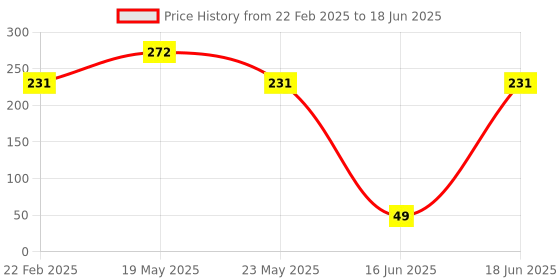 quartzcomponents.com Type-C Input QC2.0/3.0 Boost Trigger (9/12/15/20V) Adjustable Power Supply Decoy Module Price History Graph from 22 Feb 2025 to 18 Jun 2025