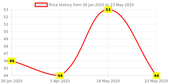 quartzcomponents.com Type-C OTG Adaptor (Without Wire) Price History Graph from 30 Jan 2025 to 23 May 2025