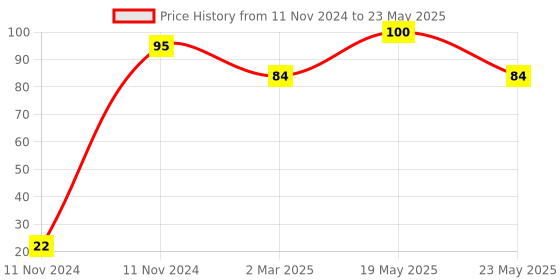quartzcomponents.com Type-C USB Cable for Raspberry Pi 4 (Good Quality) Price History Graph from 11 Nov 2024 to 23 May 2025