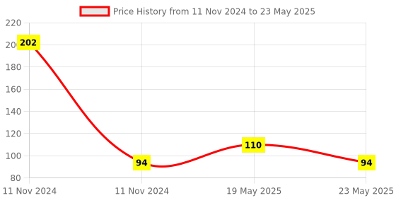 quartzcomponents.com Type-C USB Input High Current 3A Polymer Ternary Lithium Battery Quick Fast Charging Board IP2312 CC/CV Mode 5V To 4.2V Price History Graph from 11 Nov 2024 to 23 May 2025