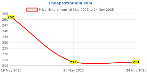 quartzcomponents.com Type J Thermocouple with 5 meter cable Price History Graph from 19 May 2025 to 23 Nov 2025