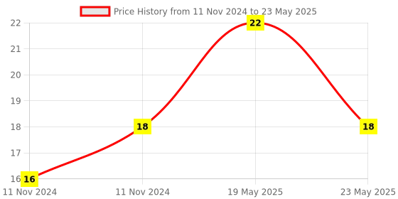 quartzcomponents.com UC3845 Current Mode PWM Controller IC DIP-8 Package Price History Graph from 11 Nov 2024 to 23 May 2025