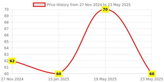 quartzcomponents.com Ultrasonic Sensor Module - HC-SR04 Price History Graph from 27 Nov 2024 to 23 May 2025