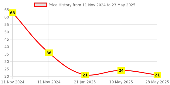 quartzcomponents.com Ultrasonic Sensor Mounting Bracket For HC-SR04 Price History Graph from 11 Nov 2024 to 23 May 2025