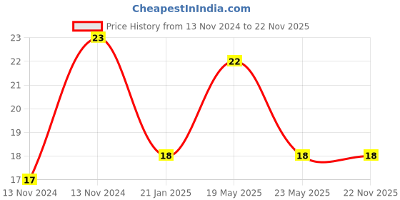 quartzcomponents.com UM66 / BT66 Musical IC Price History Graph from 13 Nov 2024 to 22 Nov 2025