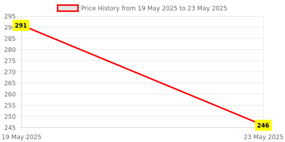 quartzcomponents.com UNO Based ESP8266 NodeMCU Development Board Price History Graph from 19 May 2025 to 23 May 2025
