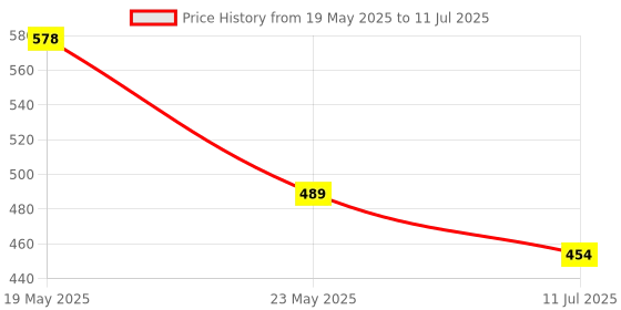 quartzcomponents.com Uno R3 ATmega328P Compatible Development Board-  Compatible with Arduino - DIP Version (Without Cable) Price History Graph from 19 May 2025 to 11 Jul 2025