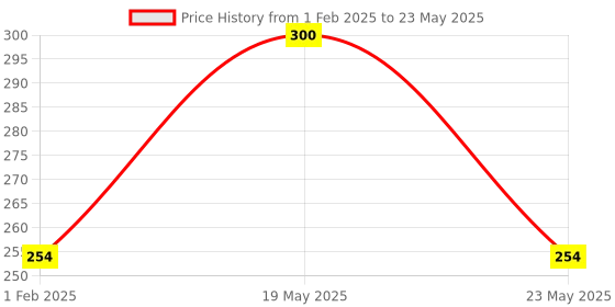 quartzcomponents.com Uno R3 CH340G ATmega328p Development Board - Compatible with Arduino (Without Cable) Price History Graph from 1 Feb 2025 to 23 May 2025