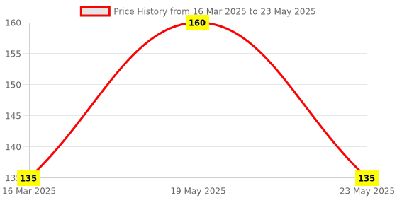 quartzcomponents.com US-100 Ultrasonic Sensor Distance Measuring Module with Temperature Compensation Price History Graph from 16 Mar 2025 to 23 May 2025