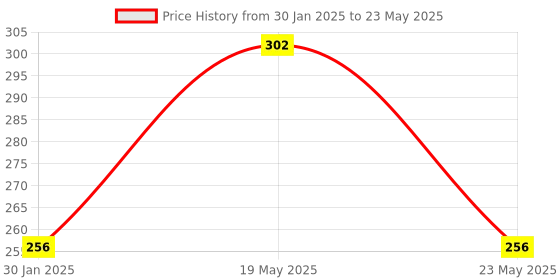 quartzcomponents.com USB Current Voltage Tester (Voltmeter and Ammeter) Price History Graph from 30 Jan 2025 to 23 May 2025