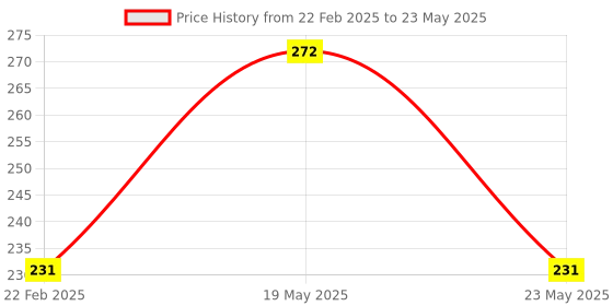 quartzcomponents.com USB Input QC2.0/3.0 Boost Trigger (9/12/15/20V) Adjustable Power Supply Decoy Module Price History Graph from 22 Feb 2025 to 23 May 2025