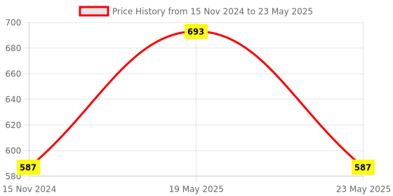 quartzcomponents.com USB Logic Analyzer 24M 8CH, MCU ARM FPGA DSP Debug Tool Price History Graph from 15 Nov 2024 to 23 May 2025