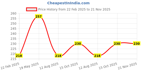 quartzcomponents.com USB Power 5V 1A to 12V DC Step-Up Converter Cable with 2.1×5.5mm Connector Price History Graph from 22 Feb 2025 to 20 Nov 2025