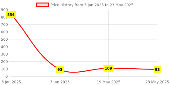 quartzcomponents.com USB Power Delivery 12V Decoy Module PDC004-PD Price History Graph from 3 Jan 2025 to 23 May 2025