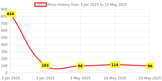 quartzcomponents.com USB Power Delivery 20V Decoy Module PDC004-PD Price History Graph from 3 Jan 2025 to 23 May 2025