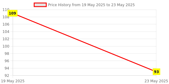 quartzcomponents.com USB Power Delivery 9V Decoy Module PDC004-PD | Type C PD23.0 to DC Trigger Extension Price History Graph from 19 May 2025 to 23 May 2025
