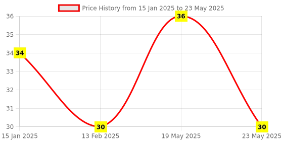 quartzcomponents.com USB to micro-USB Cable for NodeMCU and Raspberry Pi Price History Graph from 15 Jan 2025 to 23 May 2025