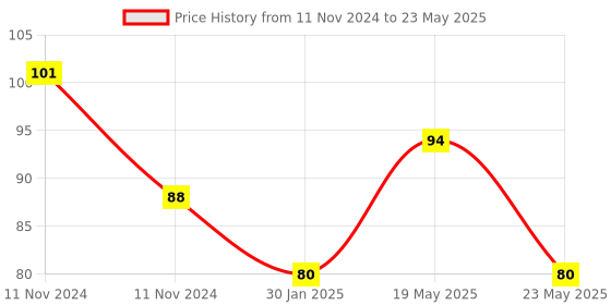 quartzcomponents.com USB to RS485 Converter Adapter Price History Graph from 11 Nov 2024 to 23 May 2025