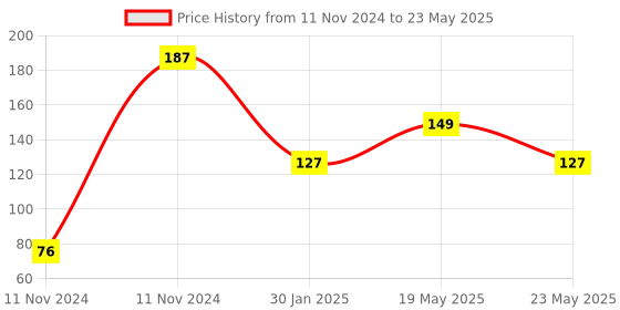 quartzcomponents.com USB to RS485 Converter Module Price History Graph from 11 Nov 2024 to 23 May 2025