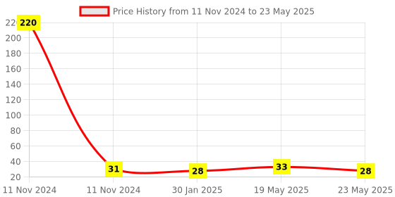 quartzcomponents.com USB Type-C 5V Step-Up Booster - Lithium Battery Charging and Protection Module for Power Bank Price History Graph from 11 Nov 2024 to 23 May 2025